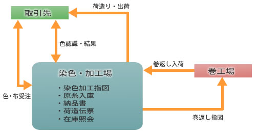 染色加工向け生産管理システム機能概要