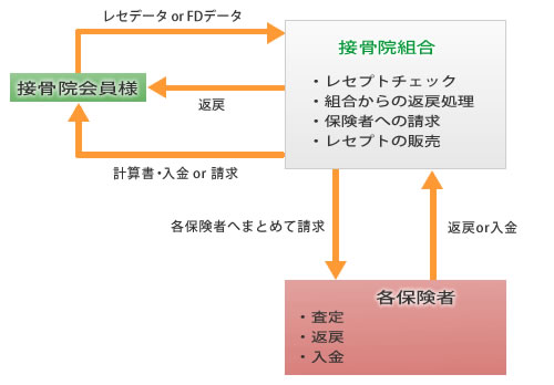 接骨院保険請求システム機能概要